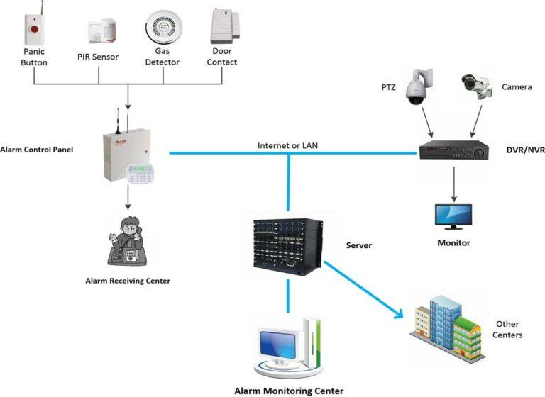network alarm monitoring system sistema de seguridad bancaria systèmes de sécurité des banques نظام الأمن المصرفي систему безопасности банка