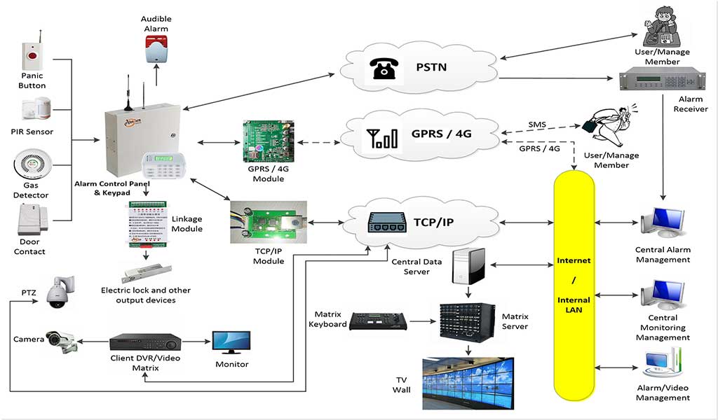 Athenalarm network alarm monitoring system solution (system diagram)