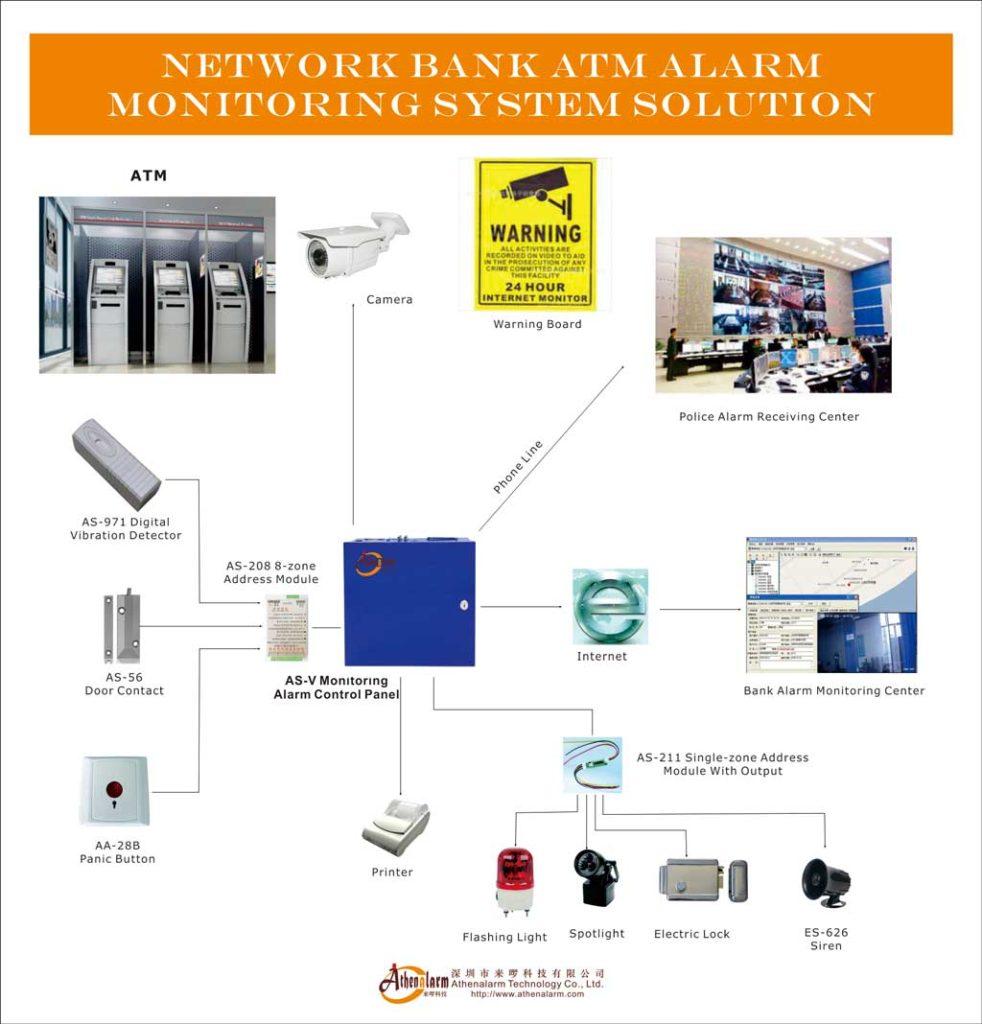 The Best ATM Alarm System + ATM Monitoring solution - Athenalarm