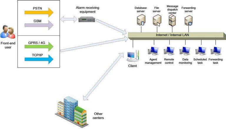 Network Alarm Center Management Software Diagram Software de gestión de central de alarmas en red Logiciel de gestion de centre d’alarme réseau برنامج إدارة مركز إنذار الشبكة программное обеспечение для управле