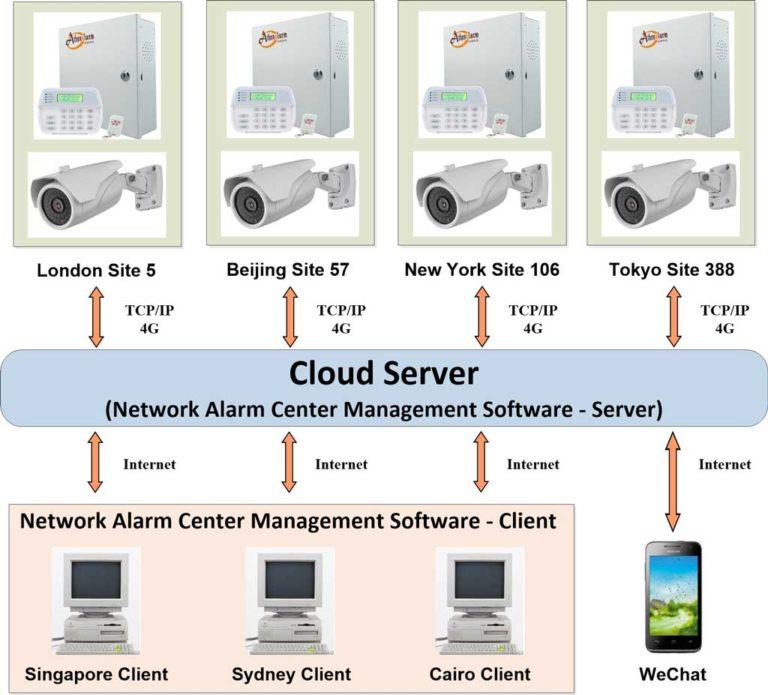 Network Alarm Center Management Software Application sistema de monitoreo de alarma système de surveillance des alarmes réseau نظام مراقبة إنذار الشبكة системы мониторинга сетевых тревог