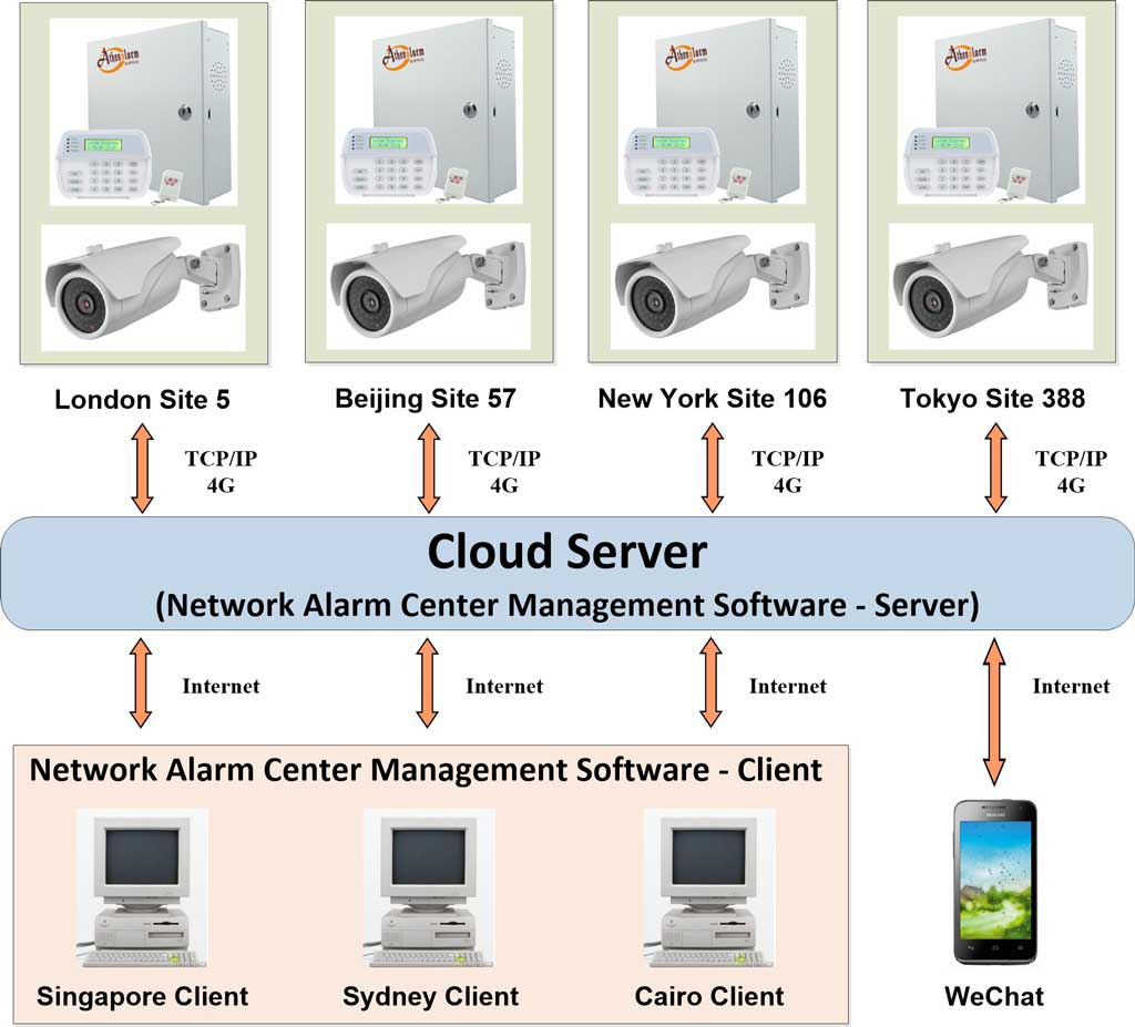 Network Alarm Monitoring System: Applications for Advanced Security ...