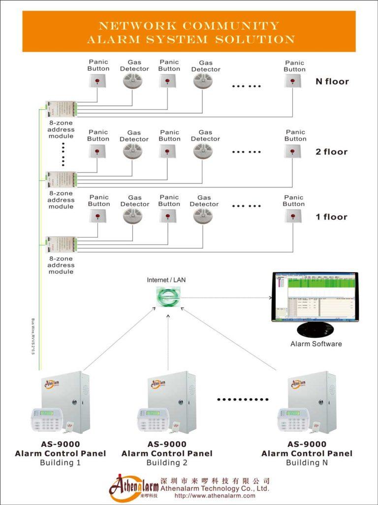 Network Community Alarm System Solution système d'alarme réseau نظام إنذار الشبكة