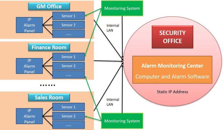 Network alarm monitoring system diagram