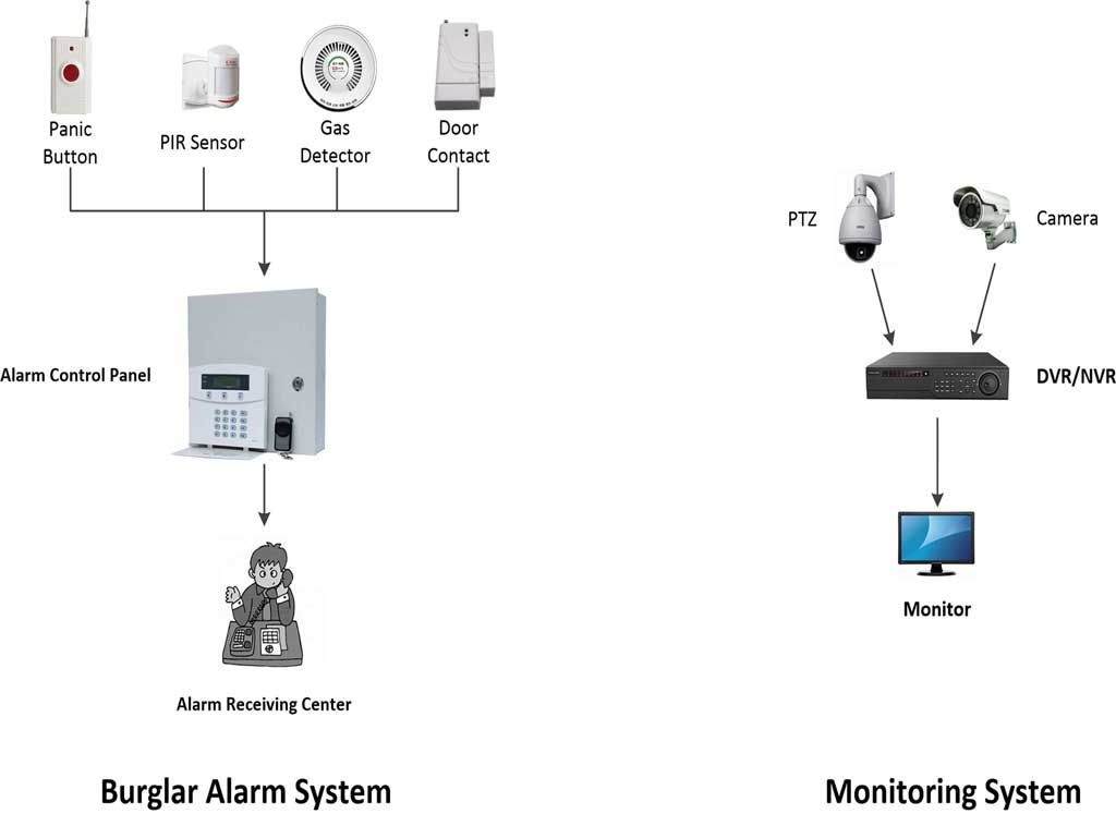 The Best Bank Alarm System (Alarm + CCTV) - Athenalarm