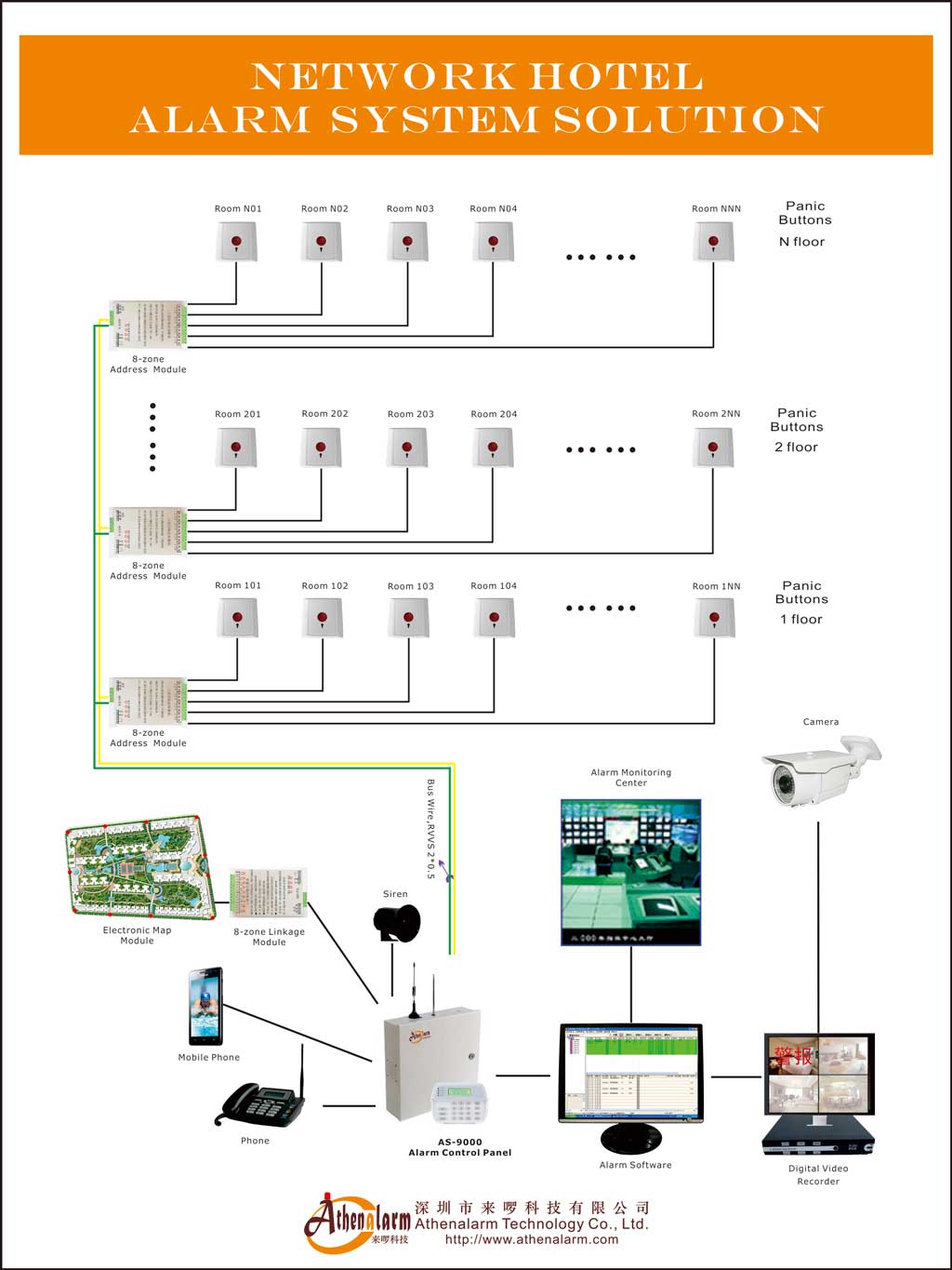 Network Hotel Alarm System Solution - Athenalarm