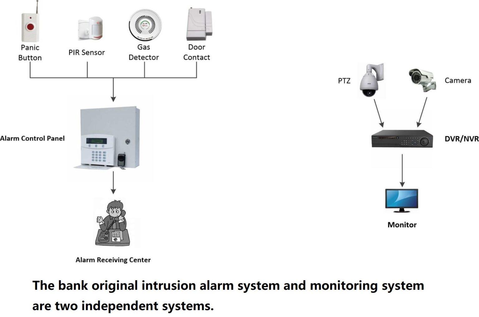 How To Improve The Bank Security System? - Athenalarm