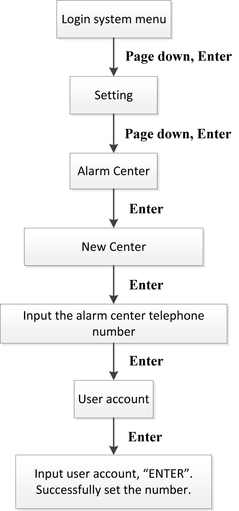 5 Set network alarm monitoring center telephone number