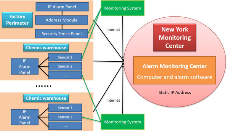 Network enterprise alarm monitoring system diagram