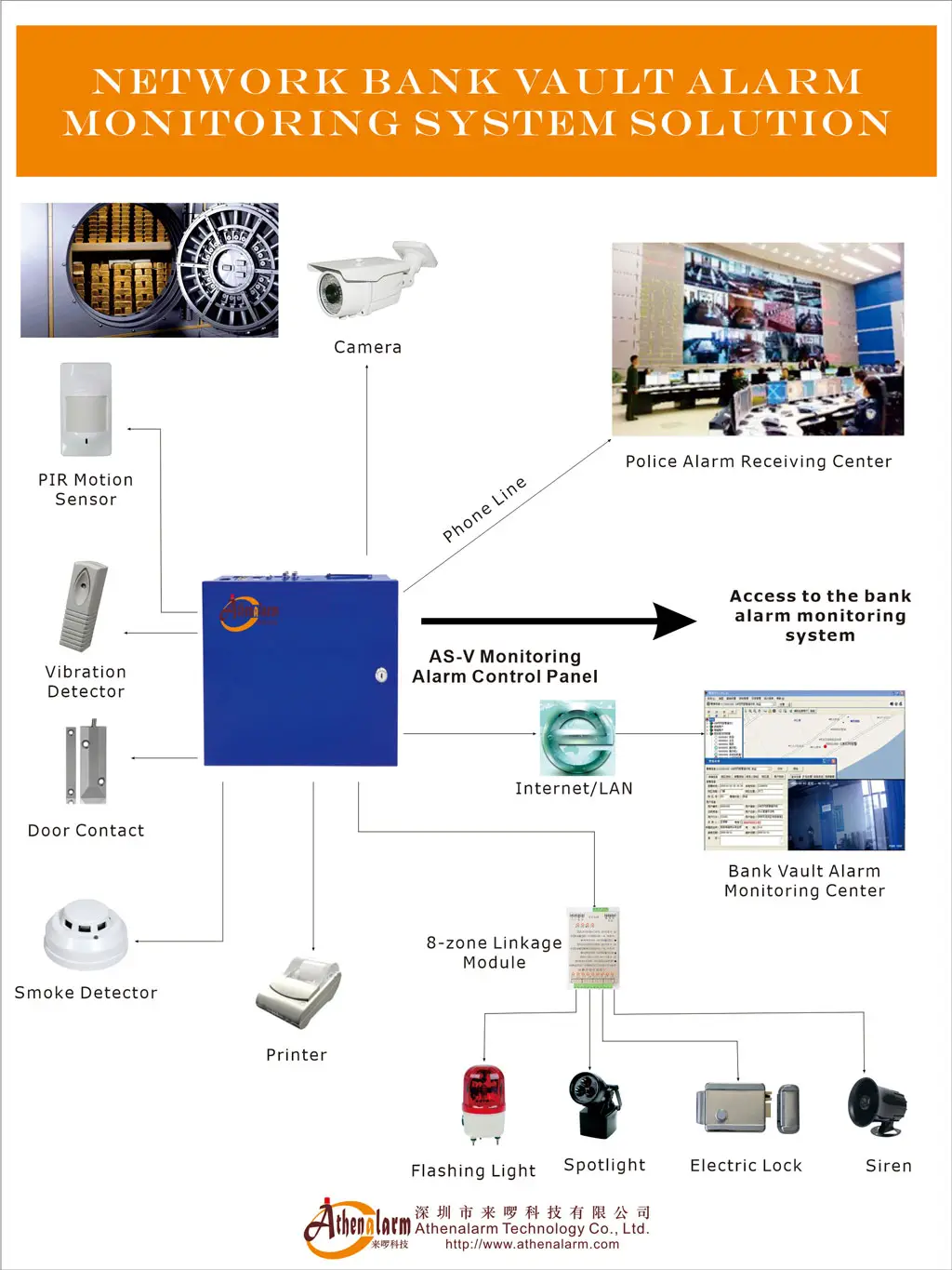 Network Bank Vault Alarm Monitoring System Solution Solución del sistema de monitoreo de alarma de bóveda del banco de red Solution de système de surveillance d'alarme de coffre-fort de banque de réseau حل نظام مراقبة إنذار قبو بنك الشبكة Решение для системы мониторинга сигнализации сетевого банковского хранилища